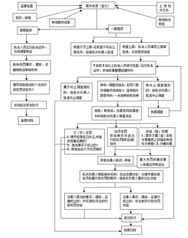 执法流程图